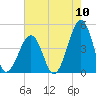 Sunset Beach Point tide chart for Wednesday, August 10, 2022