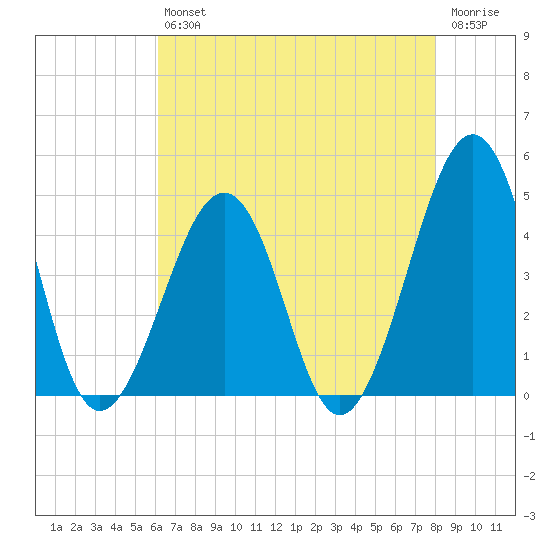 Sunset Beach Point tide chart for Friday, August 12, 2022