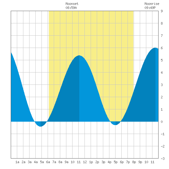 Sunset Beach Point tide chart for Sunday, August 14, 2022