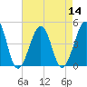 Sunset Beach Point tide chart for Sunday, August 14, 2022