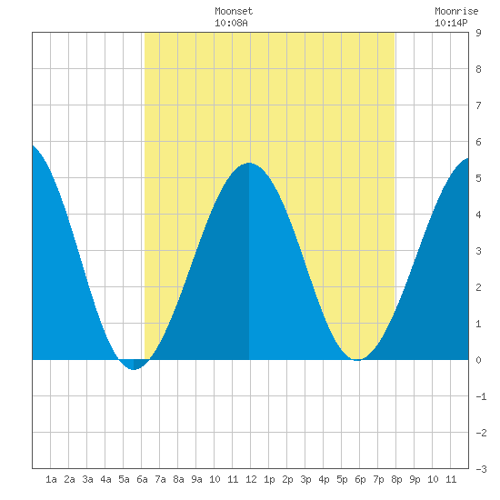 Sunset Beach Point tide chart for Monday, August 15, 2022