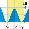Sunset Beach Point tide chart for Monday, August 15, 2022