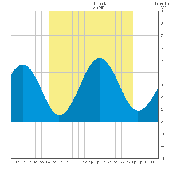 Sunset Beach Point tide chart for Thursday, August 18, 2022