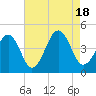 Sunset Beach Point tide chart for Thursday, August 18, 2022