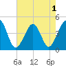 Sunset Beach Point tide chart for Monday, August 1, 2022