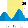 Sunset Beach Point tide chart for Saturday, August 20, 2022