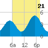 Sunset Beach Point tide chart for Sunday, August 21, 2022
