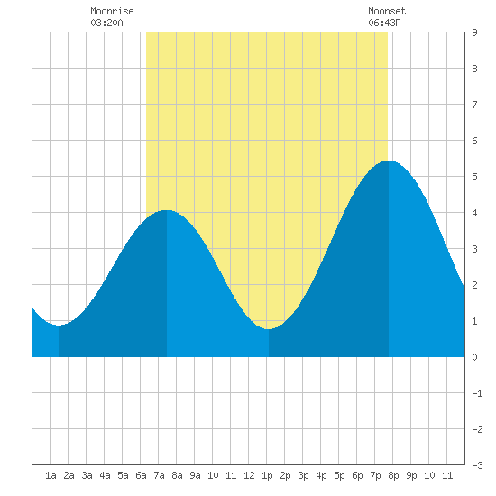 Sunset Beach Point tide chart for Wednesday, August 24, 2022