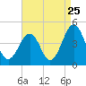 Sunset Beach Point tide chart for Thursday, August 25, 2022