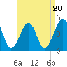 Sunset Beach Point tide chart for Sunday, August 28, 2022