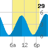 Sunset Beach Point tide chart for Monday, August 29, 2022