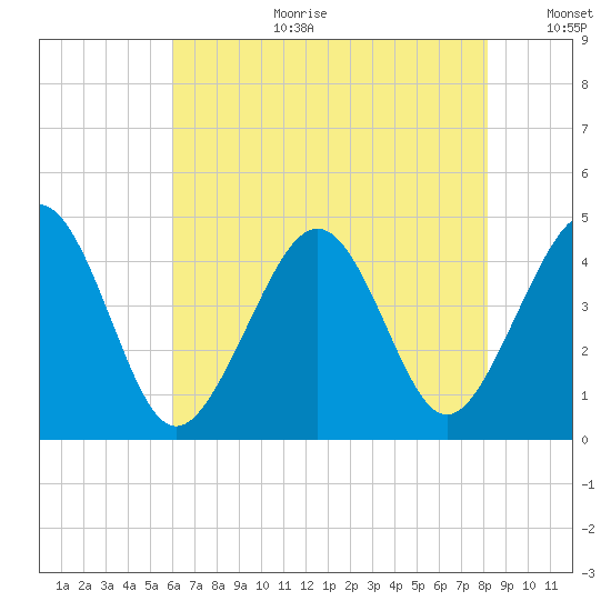 Sunset Beach Point tide chart for Tuesday, August 2, 2022