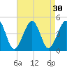 Sunset Beach Point tide chart for Tuesday, August 30, 2022