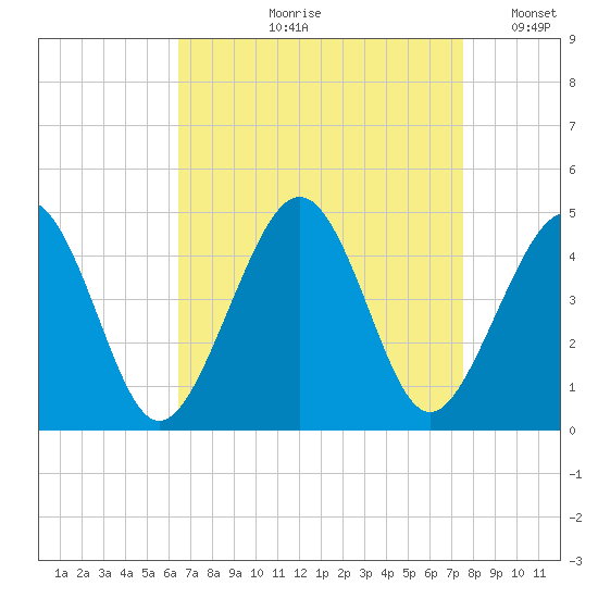 Sunset Beach Point tide chart for Wednesday, August 31, 2022