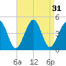Sunset Beach Point tide chart for Wednesday, August 31, 2022