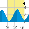 Sunset Beach Point tide chart for Thursday, August 4, 2022