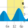 Sunset Beach Point tide chart for Saturday, August 6, 2022