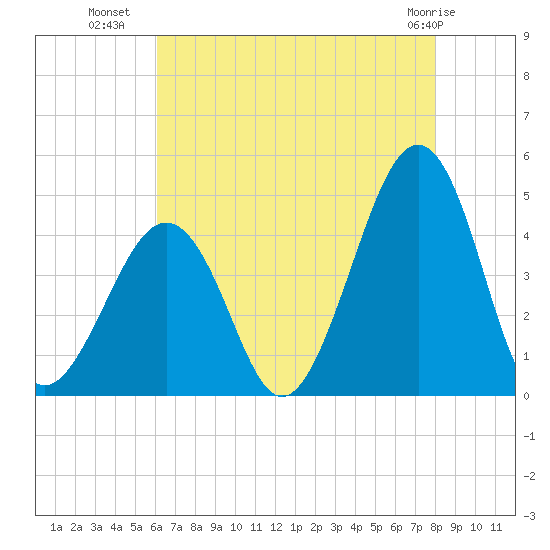 Sunset Beach Point tide chart for Tuesday, August 9, 2022
