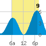Sunset Beach Point tide chart for Tuesday, August 9, 2022