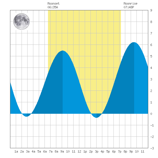 Sunset Beach Point tide chart for Saturday, September 10, 2022