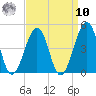 Sunset Beach Point tide chart for Saturday, September 10, 2022