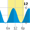 Sunset Beach Point tide chart for Monday, September 12, 2022