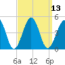 Sunset Beach Point tide chart for Tuesday, September 13, 2022