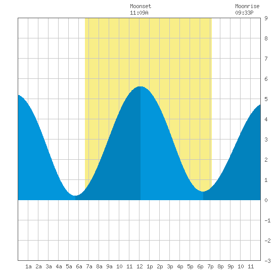 Sunset Beach Point tide chart for Wednesday, September 14, 2022