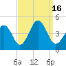 Sunset Beach Point tide chart for Friday, September 16, 2022
