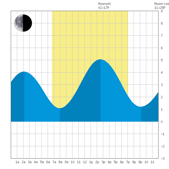 Sunset Beach Point tide chart for Saturday, September 17, 2022