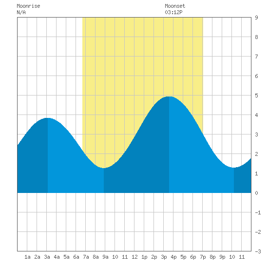 Sunset Beach Point tide chart for Sunday, September 18, 2022