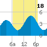 Sunset Beach Point tide chart for Sunday, September 18, 2022