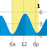 Sunset Beach Point tide chart for Thursday, September 1, 2022