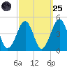 Sunset Beach Point tide chart for Sunday, September 25, 2022