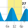 Sunset Beach Point tide chart for Tuesday, September 27, 2022