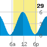 Sunset Beach Point tide chart for Thursday, September 29, 2022