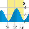 Sunset Beach Point tide chart for Friday, September 2, 2022
