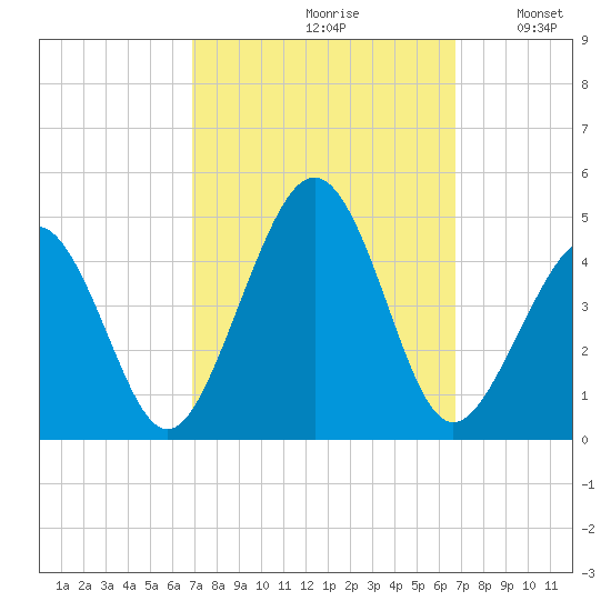 Sunset Beach Point tide chart for Friday, September 30, 2022