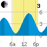 Sunset Beach Point tide chart for Saturday, September 3, 2022