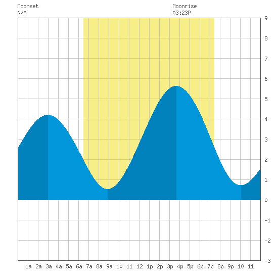 Sunset Beach Point tide chart for Sunday, September 4, 2022