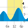 Sunset Beach Point tide chart for Sunday, September 4, 2022