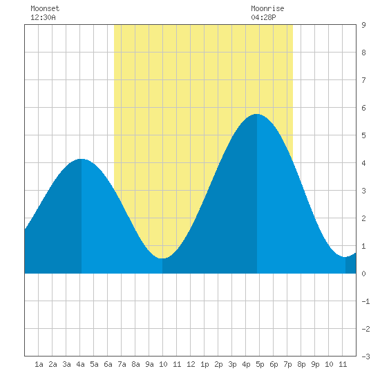 Sunset Beach Point tide chart for Monday, September 5, 2022
