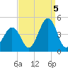 Sunset Beach Point tide chart for Monday, September 5, 2022