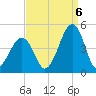 Sunset Beach Point tide chart for Tuesday, September 6, 2022
