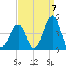 Sunset Beach Point tide chart for Wednesday, September 7, 2022