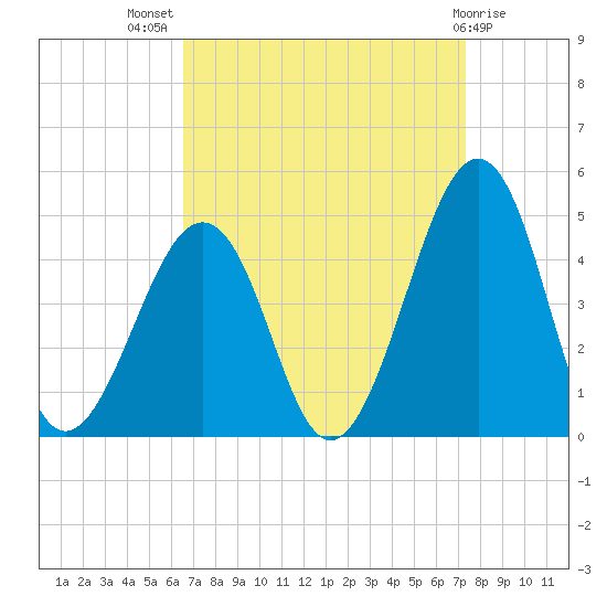 Sunset Beach Point tide chart for Thursday, September 8, 2022