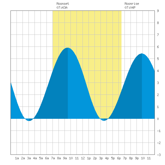 Sunset Beach Point tide chart for Monday, October 10, 2022