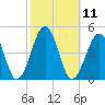 Sunset Beach Point tide chart for Tuesday, October 11, 2022
