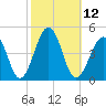 Sunset Beach Point tide chart for Wednesday, October 12, 2022