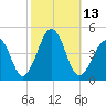 Sunset Beach Point tide chart for Thursday, October 13, 2022